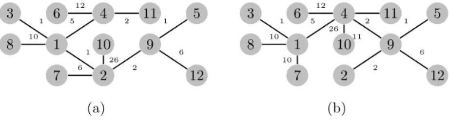 Figure 1: Examples of md–MST problem with d = 4, i.e., a m4-MST problem for a given graph G 1 (see Appendix A)