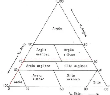 Figura 8- Diagrama triangular das combinações de areia, argila e silte [38] 