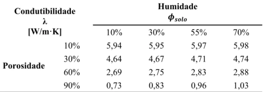 Tabela IV- Variação da condutibilidade com a humidade e a porosidade  Condutibilidade  λ  [W/m·K]  Humidade  10% 30% 55% 70%  Porosidade  10% 5,94 5,95 5,97 5,98 30% 4,64 4,67 4,71 4,74  60% 2,69 2,75 2,83 2,88  90% 0,73 0,83 0,96 1,03 