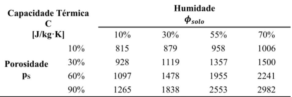 Tabela V- Variabilidade da capacidade térmica com a humidade e a porosidade  Capacidade Térmica  C [J/kg·K]  Humidade  10% 30% 55% 70%  Porosidade  p S  10% 815 879 958 1006 30% 928  1119 1357 1500  60% 1097 1478 1955 2241  90% 1265 1838 2553 2982 