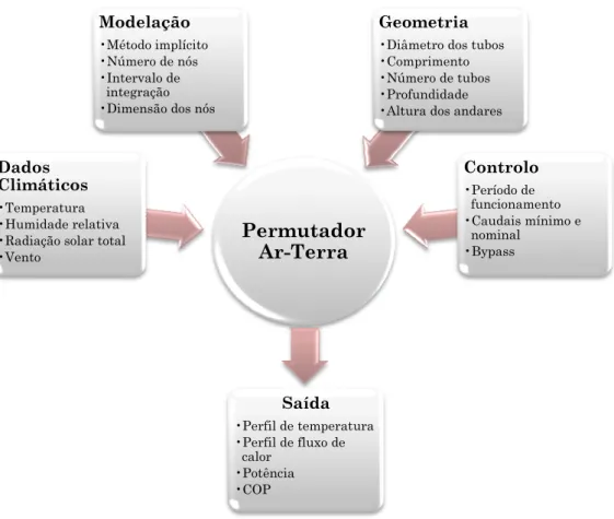 Figura 12- Estrutura do modelo numérico 