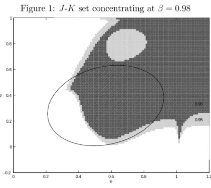 Figure 1: J-K set concentrating at = 0:98