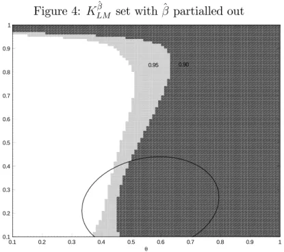 Figure 4: K LM ^ set with ^ partialled out 0.1 0.2 0.3 0.4 0.5 0.6 0.7 0.8 0.9 10.10.20.30.40.50.60.70.80.91 θω 0.95 0.90