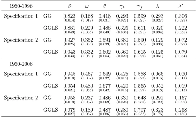 Table 1: Standard 2-step GMM of the hybrid NKPC, US data 1960-1996 ! b f Speci…cation 1 GG 0:823 (0:014) 0:168(0:019) 0:418(0:031) 0:293(0:021) 0:599(0:021) 0:293(0:027) 0:306(0:029) GGLS 0:881 (0:049) 0:229(0:035) 0:488(0:043) 0:325(0:035) 0:611(0:021) 0: