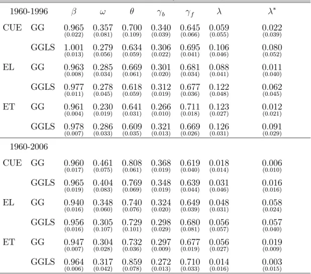 Table 2: GEL estimates of the hybrid NKPC, US data 1960-1996 ! b f CUE GG 0:965 (0:022) 0:357(0:081) 0:700(0:109) 0:340(0:039) 0:645(0:066) 0:059(0:055) 0:022(0:039) GGLS 1:001 (0:013) 0:279(0:056) 0:634(0:059) 0:306(0:022) 0:695(0:041) 0:106(0:046) 0:080(