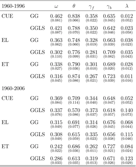 Table 3: GEL estimates of the NKPC, restriction = 1 1960-1996 ! f b CUE GG 0:462 (0:081) 0:838(0:066) 0:358(0:022) 0:635(0:045) 0:012(0:052) GGLS 0:421 (0:087) 0:788(0:070) 0:350(0:022) 0:642(0:046) 0:023(0:058) EL GG 0:363 (0:062) 0:748(0:060) 0:328(0:019