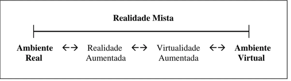 Figura 2 – Sequência entre os Ambientes Reais e os Ambientes Virtuais. 