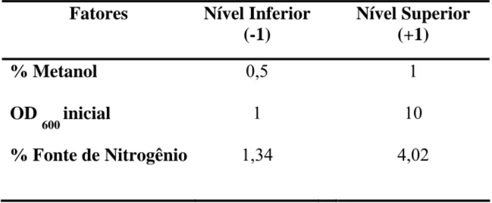 Tabela 3. Intervalos utilizados para construir o planejamento experimental (2 3 ) para  otimização da produção enzimática