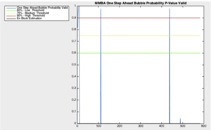 Fig. 6. Bubble validated probability (simulated data).