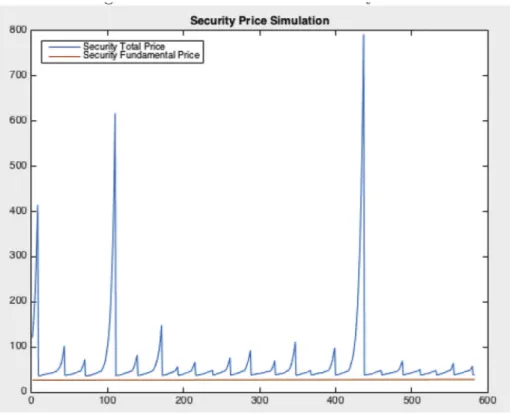 Fig. 1. Simulation of the security price.