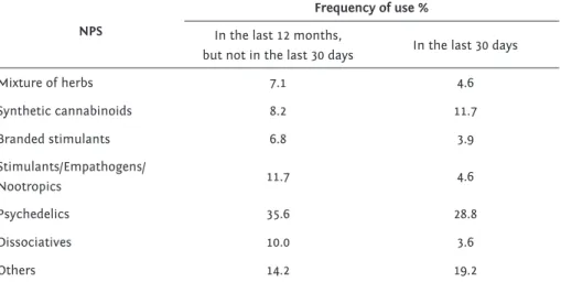 TABLE 2 NPS used