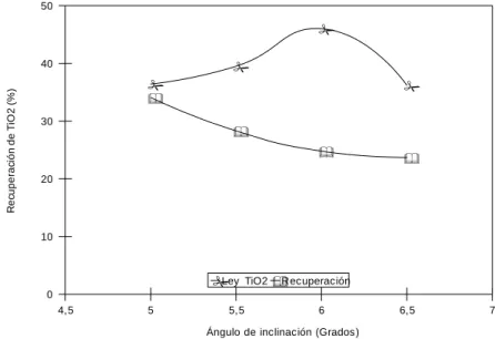 Figura 4. Efecto de la variación del ángulo de inclinación para el concentrado de  Huasco 