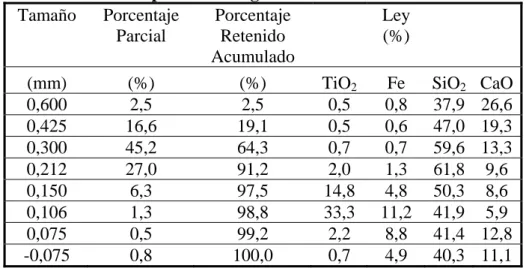 Tabla 3. Distribución por fracción granulométrica de la arena de Huasco  Tamaño  Porcentaje  Parcial  Porcentaje Retenido  Acumulado   Ley (%) 