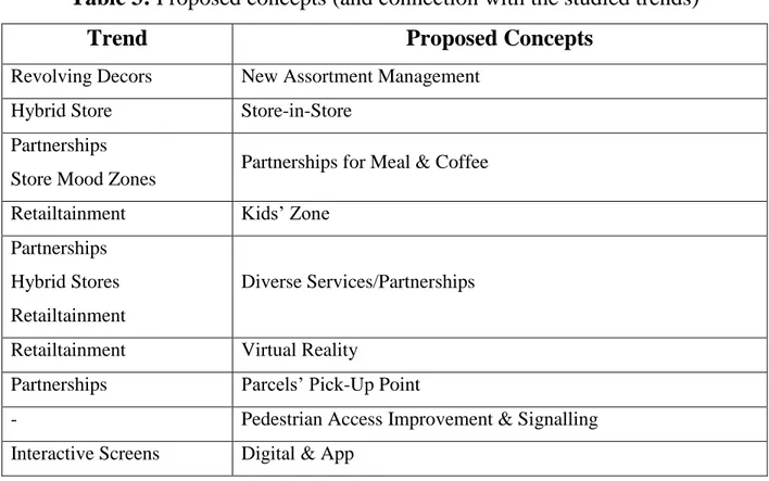 Table 3: Proposed concepts (and connection with the studied trends) 