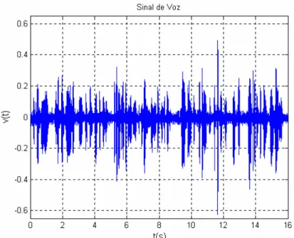 Figura 04 – Sinal de voz gravado. 
