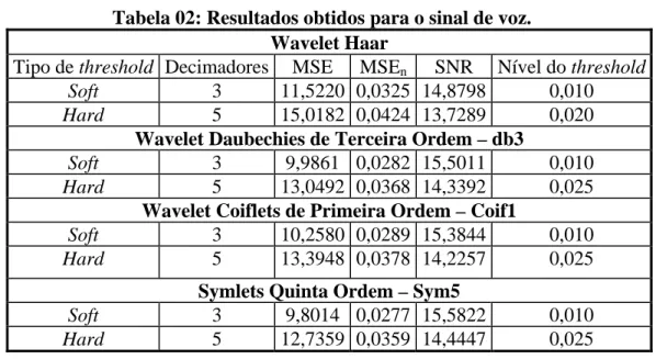 Tabela 02: Resultados obtidos para o sinal de voz. 