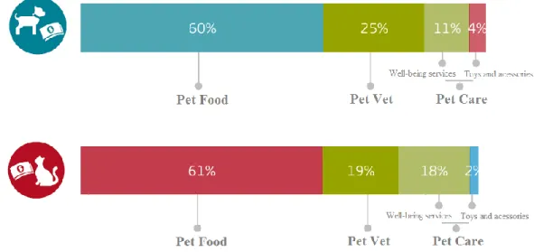 Figure III – Distribution of the money spent on dogs and cats. 