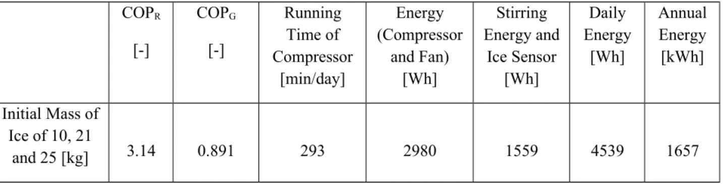 Table 2 – Daily and annual energy consumption per system in the bar.