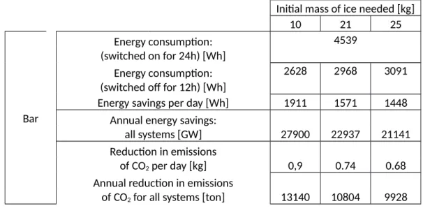 Table 3 – Benefits of switching off one system during the closing period of the establishments (12h) and for all systems of the company (40k).