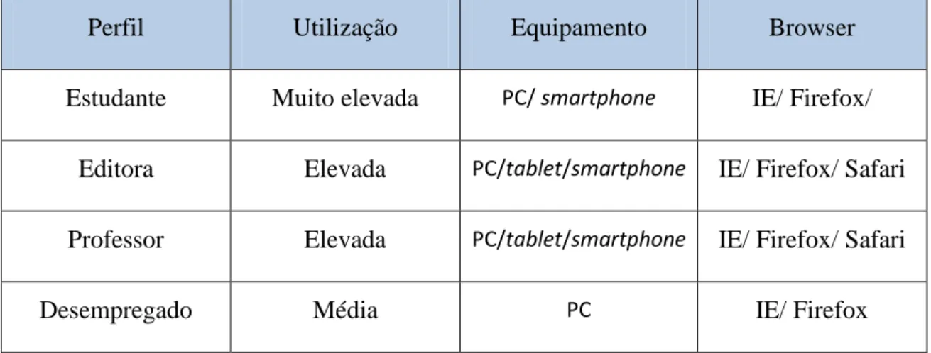Figura 1- Tabela de Perfis de Utilizadores 