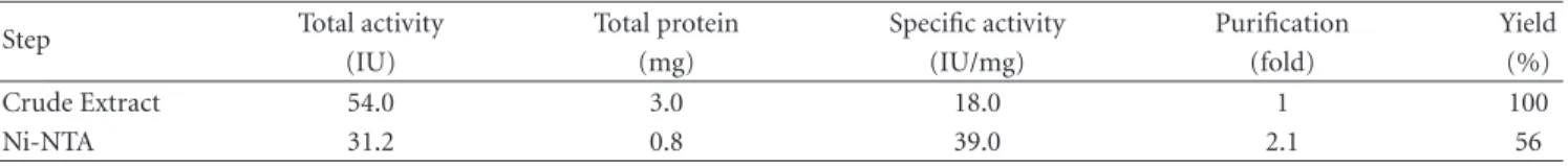 Table 1: Summary of the purification steps.