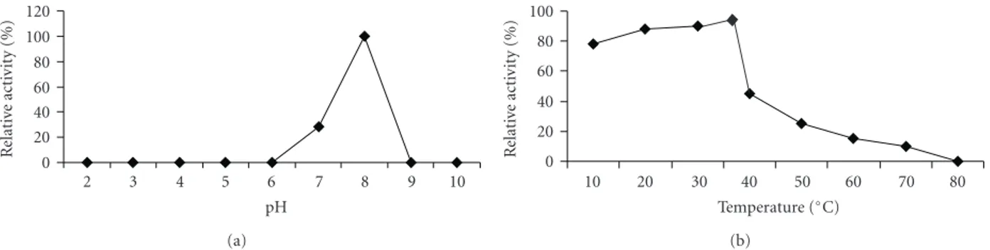 Figure 4: Eﬀect of pH and temperature on enzyme activity. Purified urate oxidase was incubated under diﬀerent pHs (a) and temperatures (b) and assayed as described in Section 2.