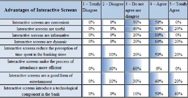 Table 3: Advantages of Interactive Screens   (Adapted to the Banking context)