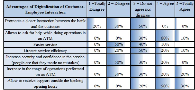 Table 4: Advantages of Digitalisation of Customer-Employee Interaction   (Adapted to the Banking context)
