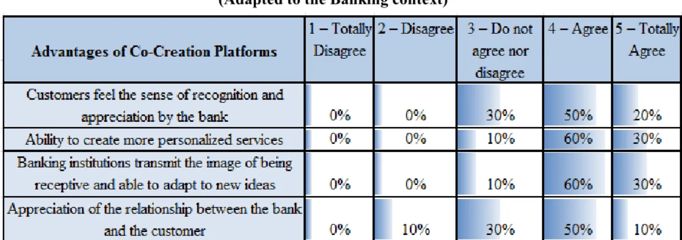 Table 5: Advantages of Co-Creation Platforms   (Adapted to the Banking context) 