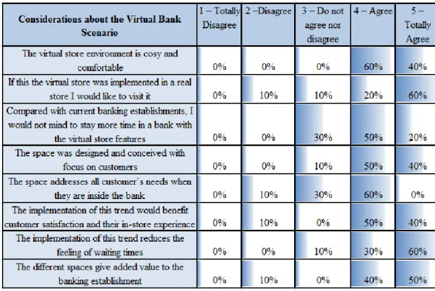 Table 6: Considerations about the Virtual Bank Scenario 