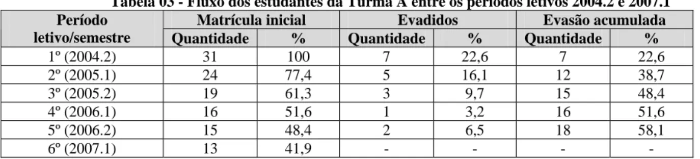 Tabela 03 - Fluxo dos estudantes da Turma A entre os períodos letivos 2004.2 e 2007.1  Matrícula inicial  Evadidos  Evasão acumulada Período 