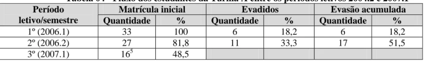 Tabela 04 - Fluxo dos estudantes da Turma A entre os períodos letivos 2004.2 e 2007.1  Matrícula inicial  Evadidos  Evasão acumulada Período 