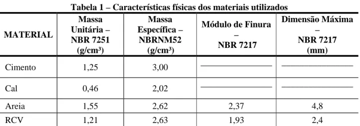 Tabela 1 – Características físicas dos materiais utilizados  MATERIAL  Massa  Unitária –  NBR 7251  (g/cm³)  Massa  Específica – NBRNM52 (g/cm³)  Módulo de Finura –  NBR 7217  Dimensão Máxima –  NBR 7217 (mm)  Cimento 1,25  3,00  ________________  ________