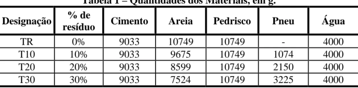 Tabela 1 – Quantidades dos Materiais, em g. 