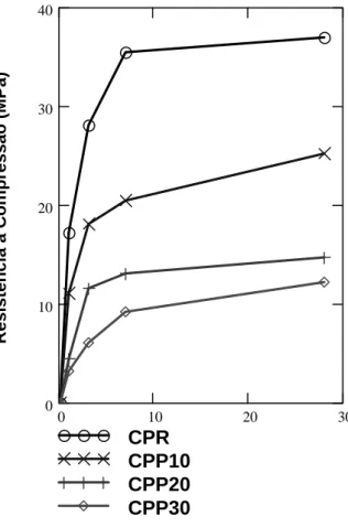 Figura 6 – Resistência à compressão em função do tempo (dias). 