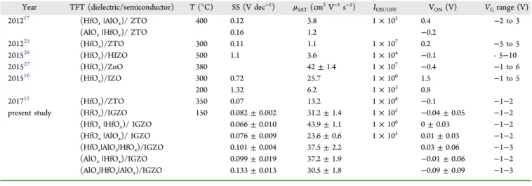 Table 1. Literature of Developed High- κ Solution-Based Hafnium Oxide Single Layers and Multilayers Applied in TFTs