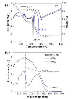 Figure 1. (a) TG-DSC analysis of HfO x precursor solution and (b) absorbance spectra of both AlO x and HfO x precursor solutions.