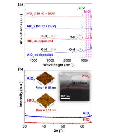 Figure 3. (a) FTIR spectra of AlO x and HfO x thin ﬁlms before and after annealing; (b) XRD diﬀractograms, AFM deﬂection images (1 × 1 μm 2 ) of both dielectric thin ﬁlms, and high-resolution SEM-FIB cross-section image of HfO x thin ﬁlm.