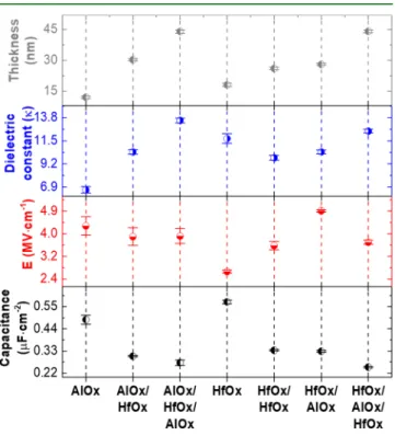 Figure 4. Statistical analysis of capacitance measured at 1 kHz, dielectric thickness, breakdown voltage, and dielectric constant of all dielectric thin ﬁ lms.