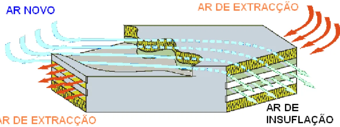 Fig. 7 - Funcionamento de um permutador de calor de fluxos cruzados (Passivhaus Institut, 2007) 