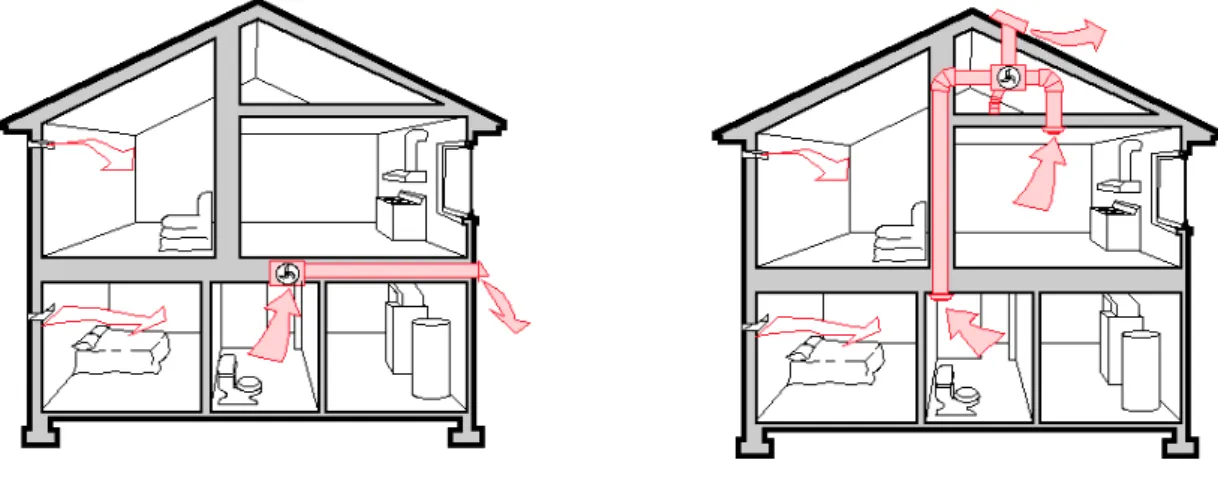 Fig. 10 – Estratégia de ventilação cruzada de um edifício passivo (Passivhaus Institut, 2007) 