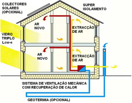 Fig. 12 – Representação esquemática do sistema de ventilação com recuperação de calor de um edifício passivo (Passivhaus Institut, 2007) 