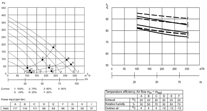 Fig. 17 – Curvas características da unidade de recuperação de calor seleccionada (Genvex, 2006) 
