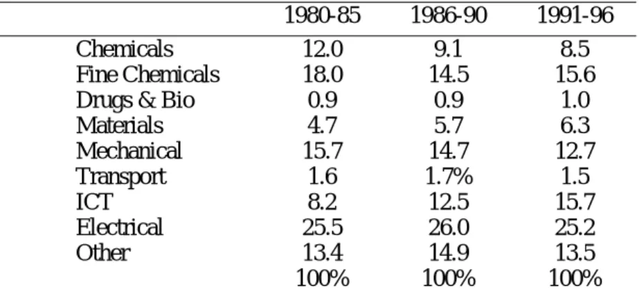 Table 5.2 The structure of technological diversification measured as the distribution of patents  granted to firms outside ‘core technical fields’ 