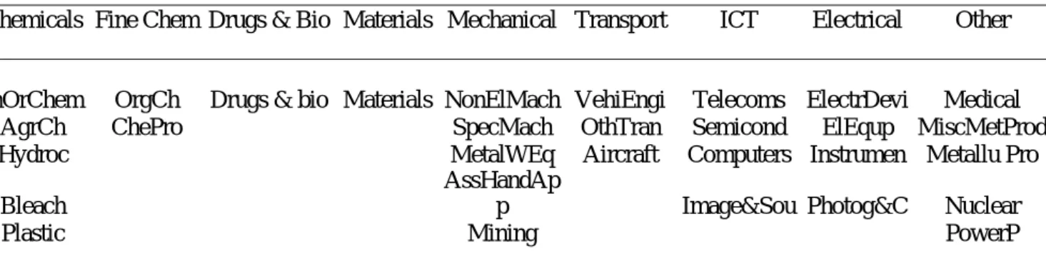 Table 5.1 - Technological Groups 
