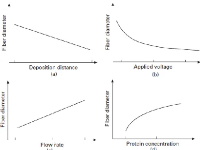 Figure 1.5. Influence of several processing parameters in the diameter of electrospun fibres