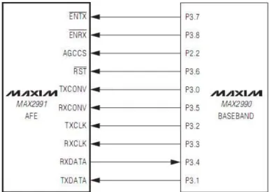 Figura 3.3 - Interface entre MAX2991 AFE e o MAX2990 Baseband [27] 