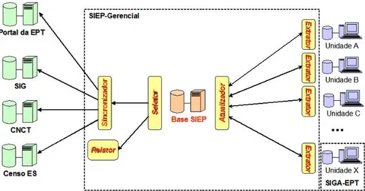Figura 1 - Módulos do SIEP Gerencial