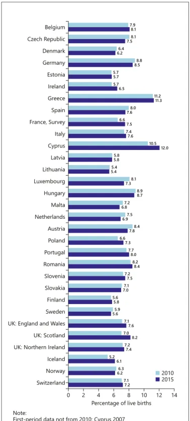 Fig. 1.  Percentage of preterm live births in Europe in 2010 and  2015. Source: Euro-Peristat Project [38].