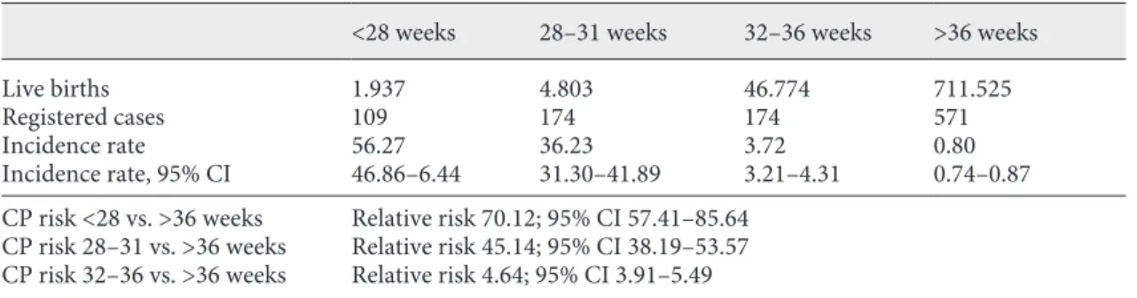 Table 1.  Cerebral palsy risk at 5 years of age associated with gestational age at birth